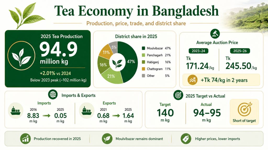 tea economy in bangladesh