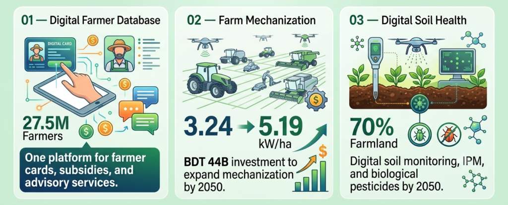 Bangladesh Agriculture 2050